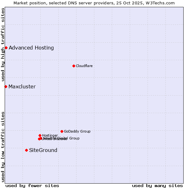 Market position of SiteGround vs. Advanced Hosting vs. Maxcluster