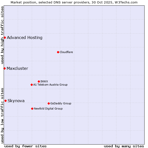 Market position of Skynova vs. Advanced Hosting vs. Maxcluster