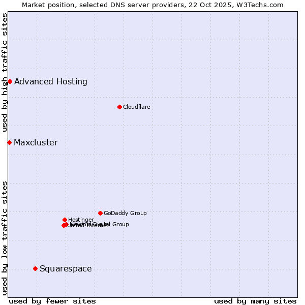 Market position of Squarespace vs. Advanced Hosting vs. Maxcluster