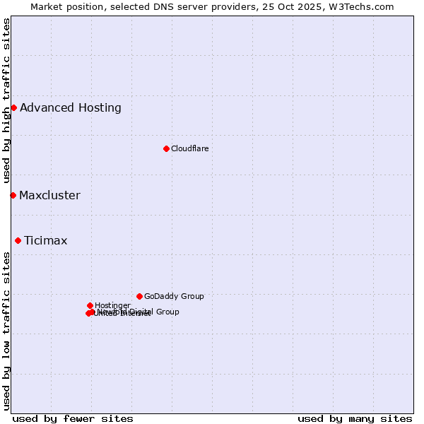 Market position of Ticimax vs. Advanced Hosting vs. Maxcluster