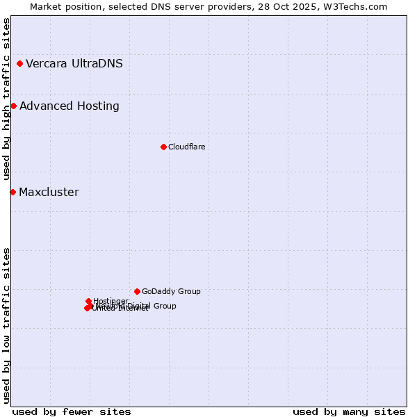 Market position of Vercara UltraDNS vs. Advanced Hosting vs. Maxcluster
