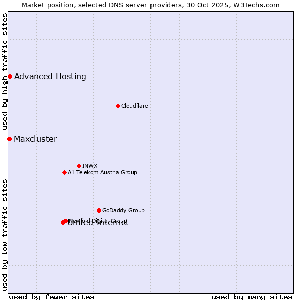 Market position of United Internet vs. Advanced Hosting vs. Maxcluster