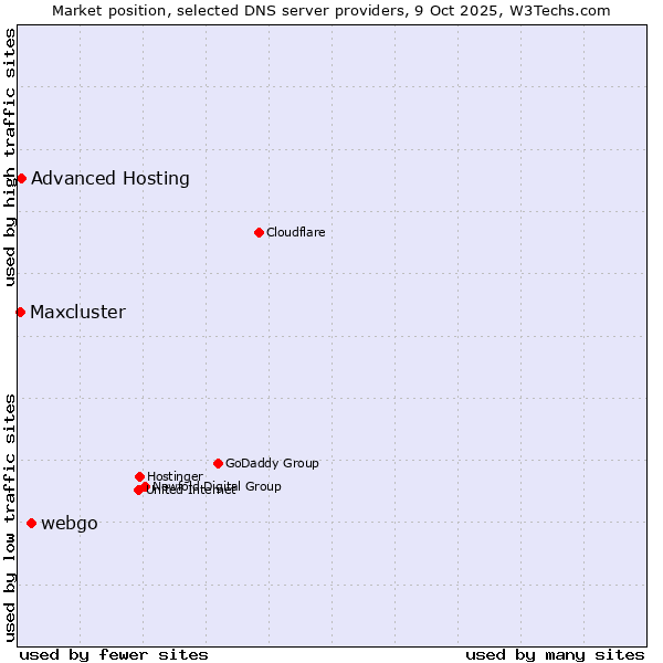 Market position of webgo vs. Advanced Hosting vs. Maxcluster