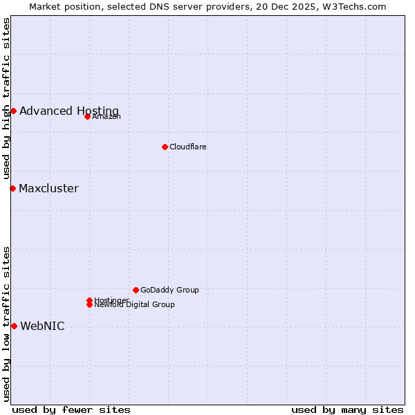 Market position of WebNIC vs. Advanced Hosting vs. Maxcluster