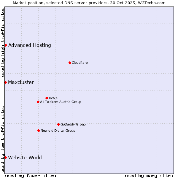 Market position of Advanced Hosting vs. Maxcluster vs. Website World