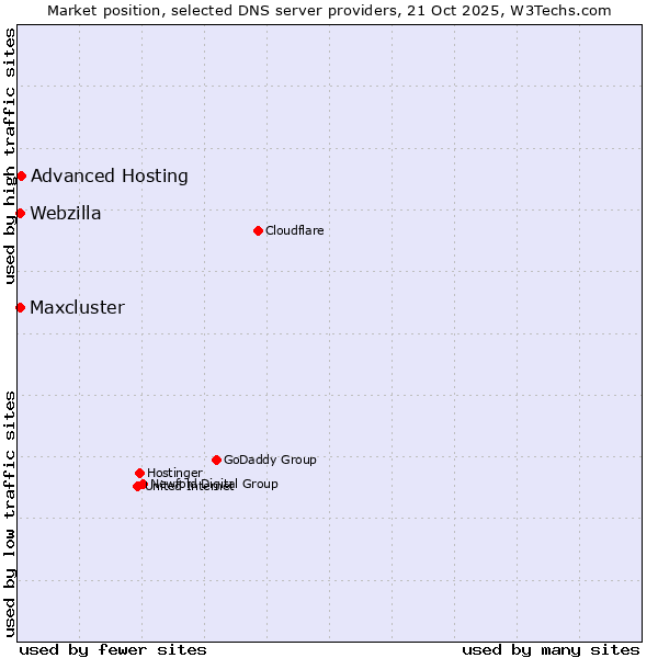 Market position of Advanced Hosting vs. Maxcluster vs. Webzilla