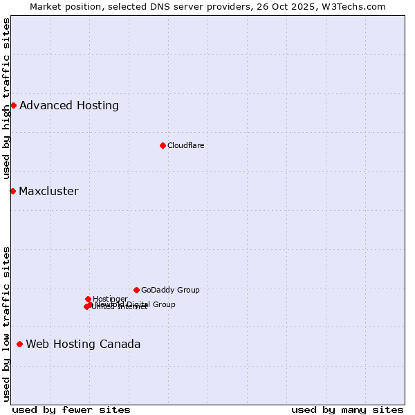 Market position of Web Hosting Canada vs. Advanced Hosting vs. Maxcluster