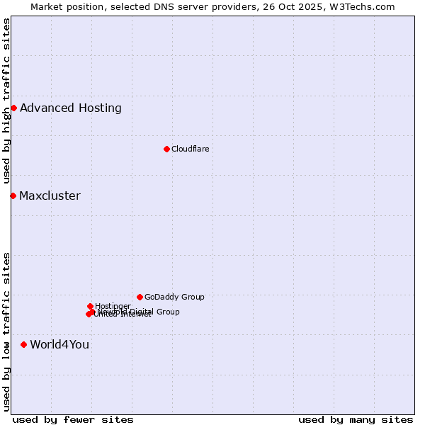 Market position of World4You vs. Advanced Hosting vs. Maxcluster