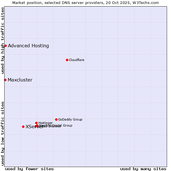 Market position of XServer vs. Advanced Hosting vs. Maxcluster