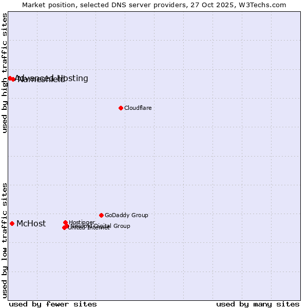 Market position of Nameshield vs. McHost vs. Advanced Hosting