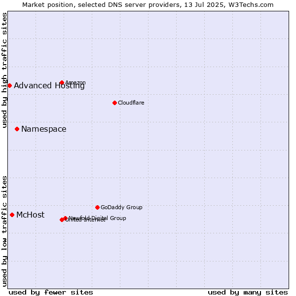 Market position of Namespace vs. McHost vs. Advanced Hosting