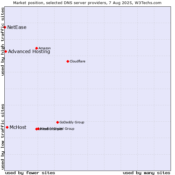 Market position of McHost vs. Advanced Hosting vs. NetEase