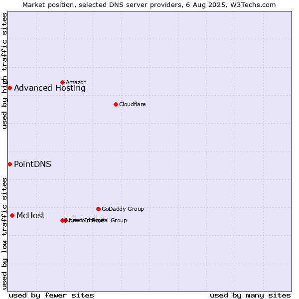 Market position of McHost vs. PointDNS vs. Advanced Hosting