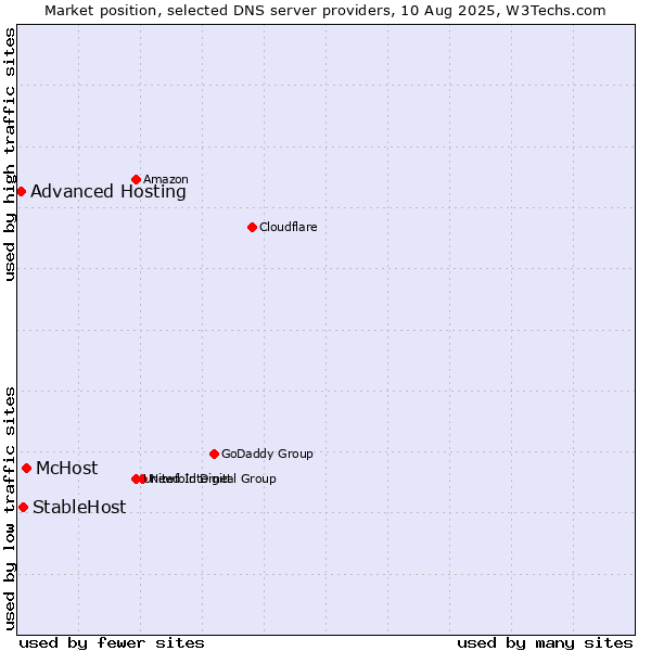 Market position of McHost vs. StableHost vs. Advanced Hosting