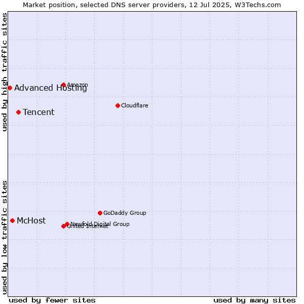Market position of Tencent vs. McHost vs. Advanced Hosting