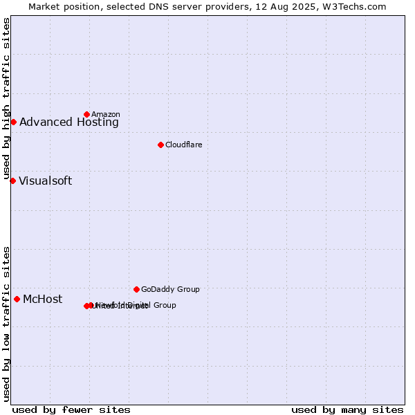 Market position of McHost vs. Advanced Hosting vs. Visualsoft