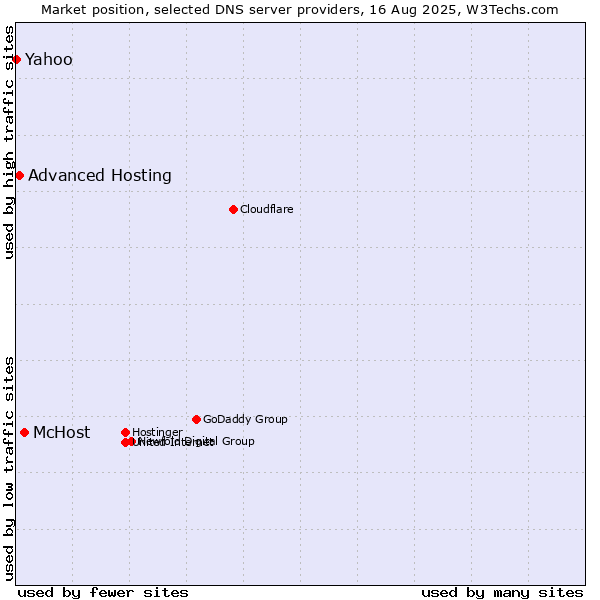 Market position of McHost vs. Advanced Hosting vs. Yahoo