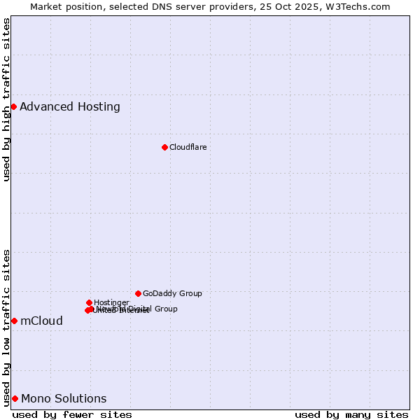 Market position of Mono Solutions vs. mCloud vs. Advanced Hosting