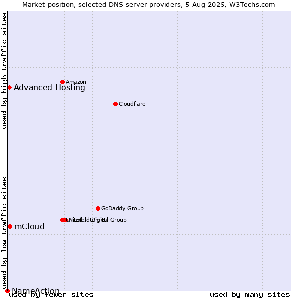 Market position of mCloud vs. Advanced Hosting vs. NameAction