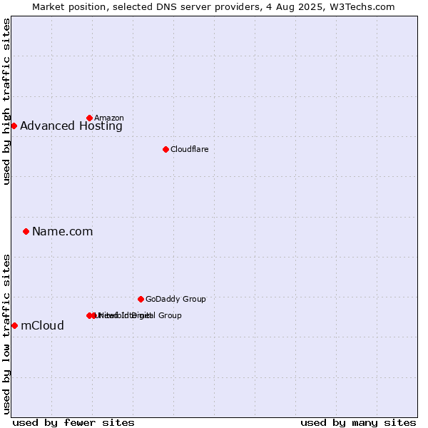 Market position of Name.com vs. mCloud vs. Advanced Hosting
