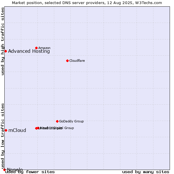 Market position of mCloud vs. Advanced Hosting vs. Nanelo