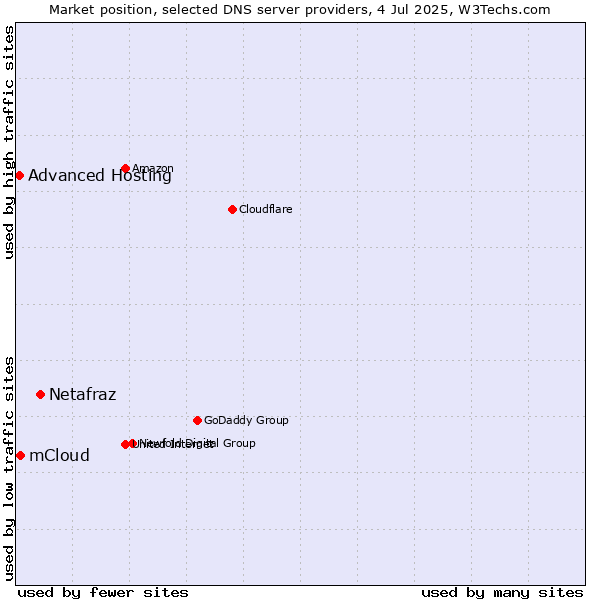 Market position of Netafraz vs. mCloud vs. Advanced Hosting