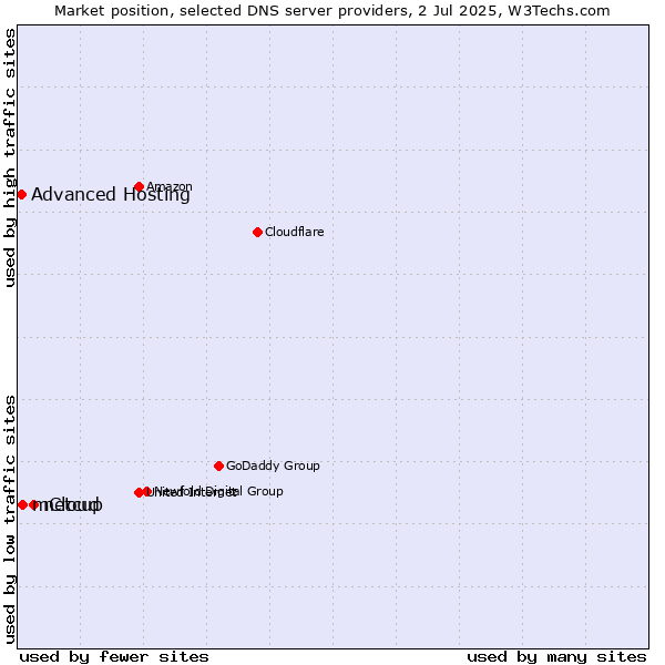 Market position of netcup vs. mCloud vs. Advanced Hosting