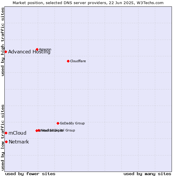 Market position of Netmark vs. mCloud vs. Advanced Hosting