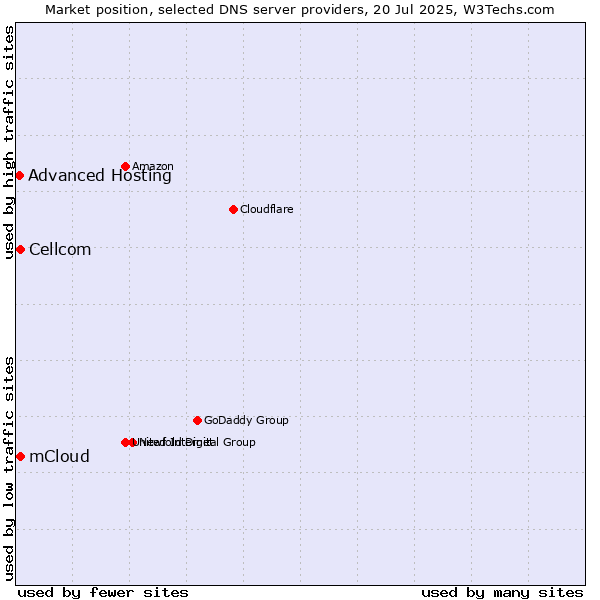 Market position of mCloud vs. Cellcom vs. Advanced Hosting