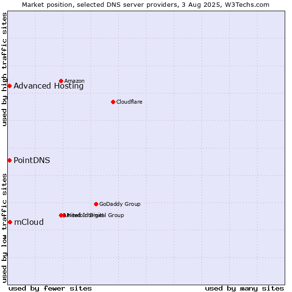 Market position of mCloud vs. PointDNS vs. Advanced Hosting