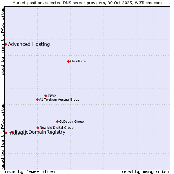 Market position of PublicDomainRegistry vs. mCloud vs. Advanced Hosting