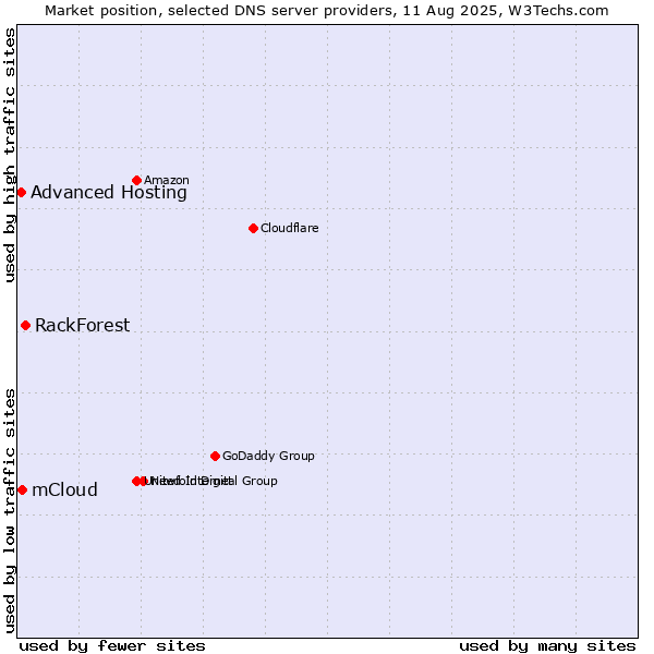 Market position of RackForest vs. mCloud vs. Advanced Hosting