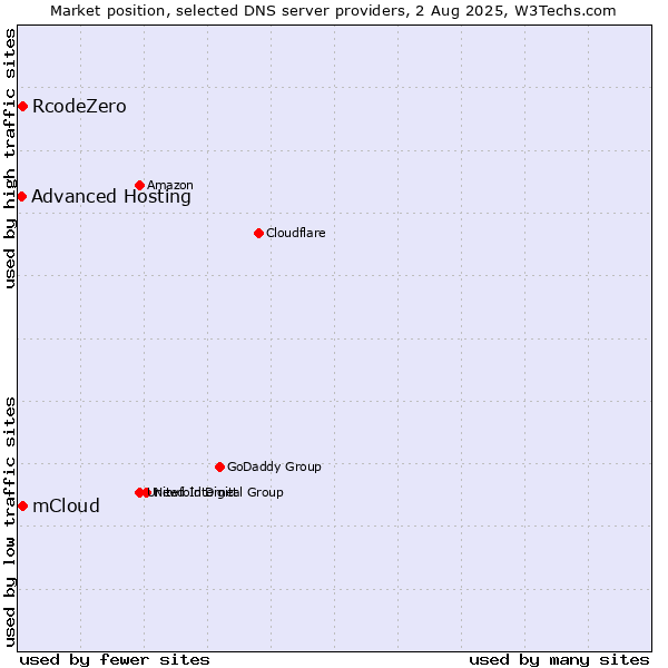 Market position of mCloud vs. RcodeZero vs. Advanced Hosting