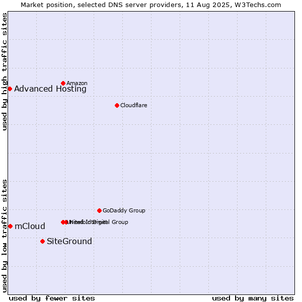 Market position of SiteGround vs. mCloud vs. Advanced Hosting