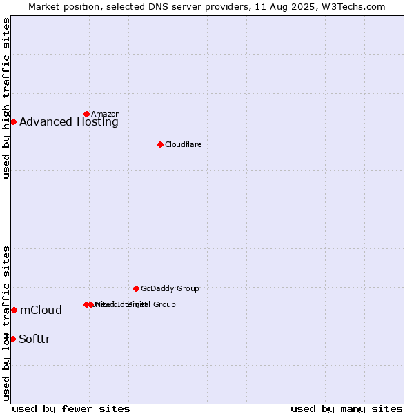 Market position of mCloud vs. Advanced Hosting vs. Softtr