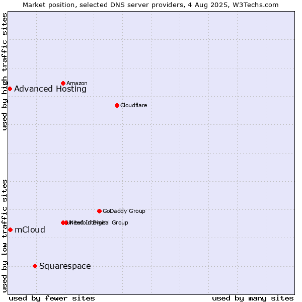 Market position of Squarespace vs. mCloud vs. Advanced Hosting