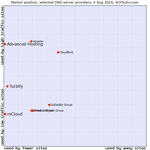 Market position of Turbify vs. mCloud vs. Advanced Hosting