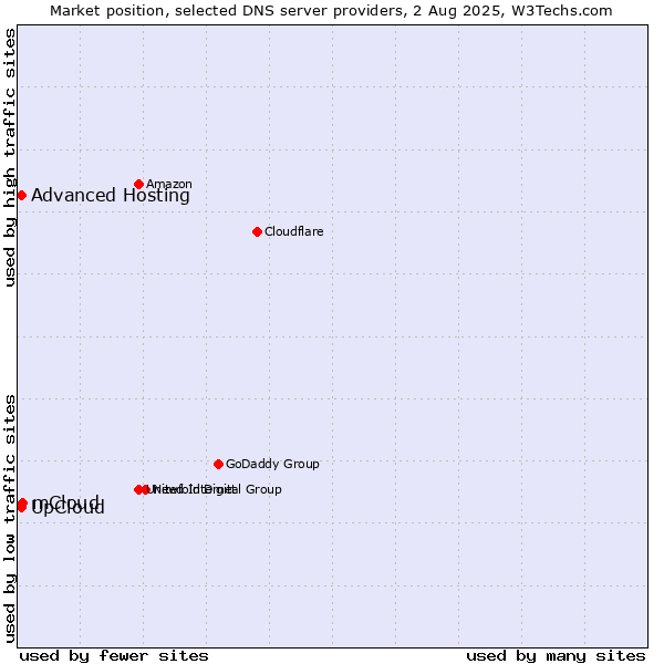 Market position of UpCloud vs. mCloud vs. Advanced Hosting