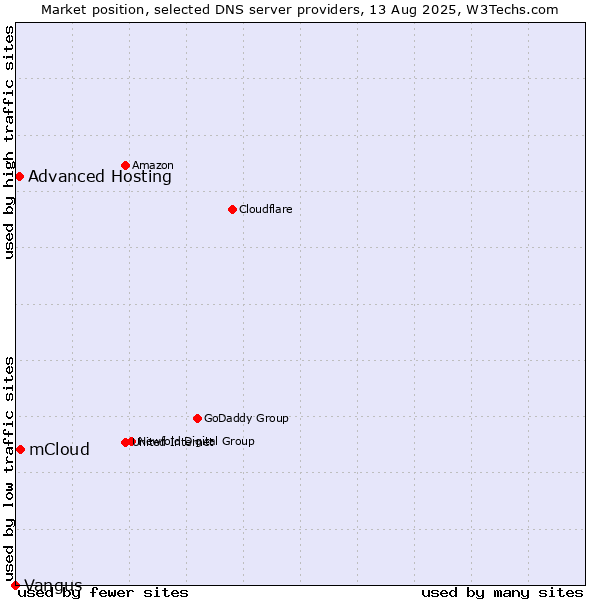 Market position of mCloud vs. Advanced Hosting vs. Vangus