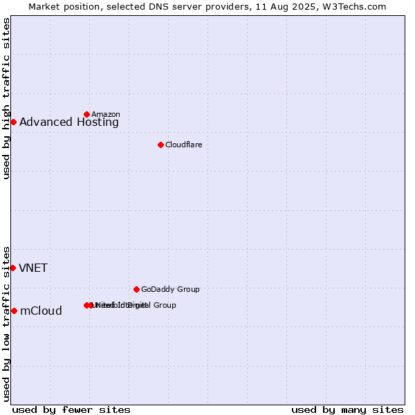 Market position of mCloud vs. Advanced Hosting vs. VNET