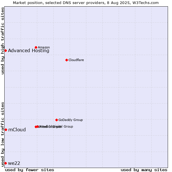 Market position of mCloud vs. Advanced Hosting vs. we22