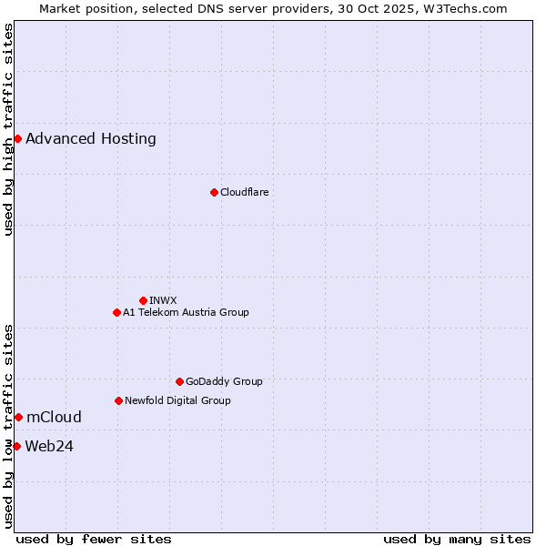 Market position of mCloud vs. Advanced Hosting vs. Web24