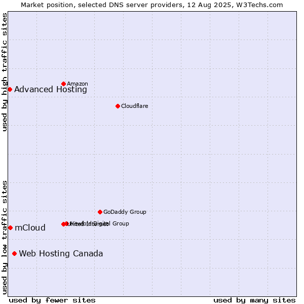 Market position of Web Hosting Canada vs. mCloud vs. Advanced Hosting