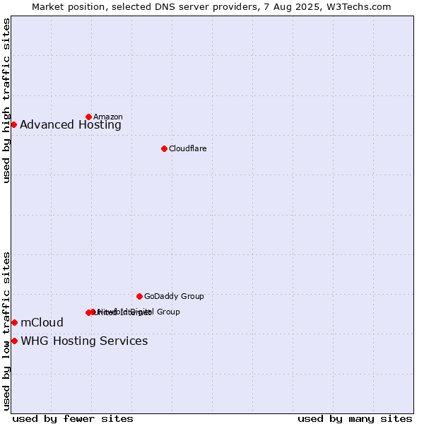 Market position of mCloud vs. Advanced Hosting vs. WHG Hosting Services