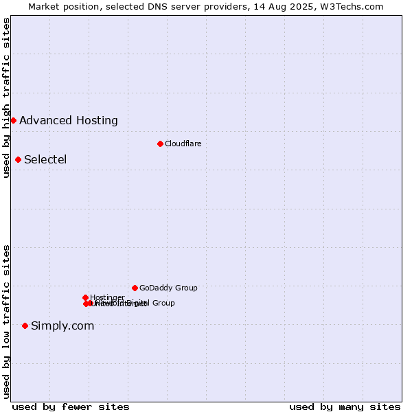 Market position of Simply.com vs. Selectel vs. Advanced Hosting
