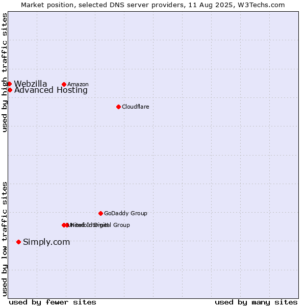 Market position of Simply.com vs. Advanced Hosting vs. Webzilla