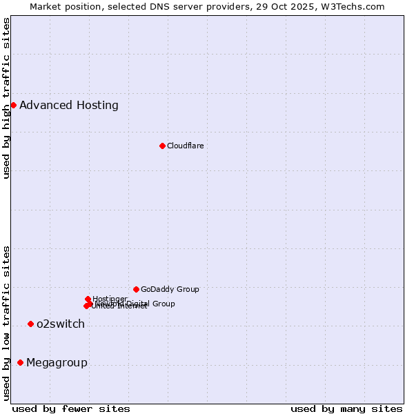Market position of o2switch vs. Megagroup vs. Advanced Hosting