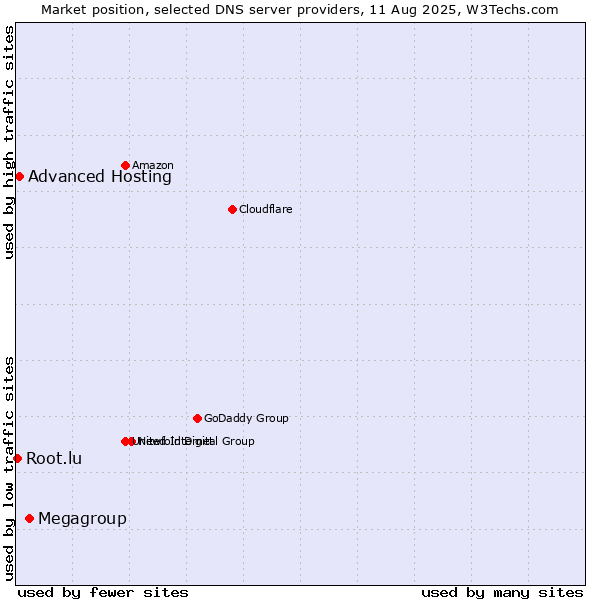 Market position of Megagroup vs. Advanced Hosting vs. Root.lu