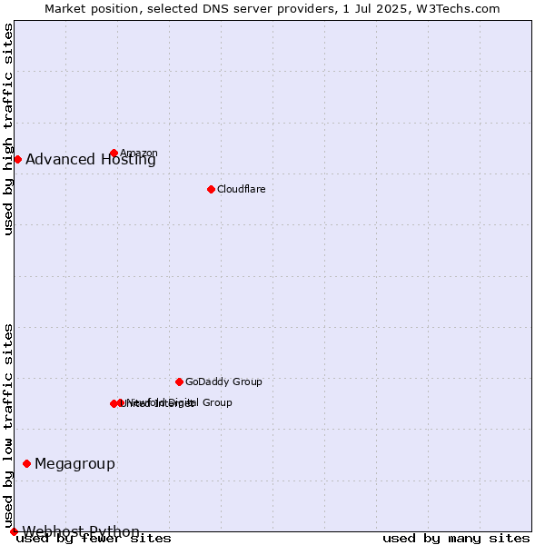 Market position of Megagroup vs. Advanced Hosting vs. Webhost Python
