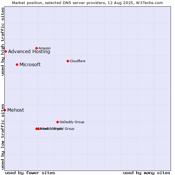 Market position of Microsoft vs. Advanced Hosting vs. Mehost